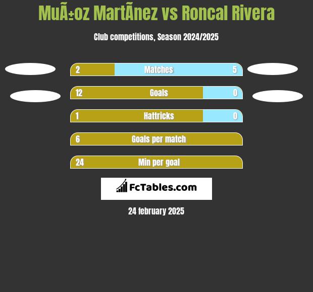 MuÃ±oz MartÃ­nez vs Roncal Rivera h2h player stats