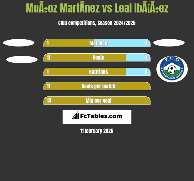 MuÃ±oz MartÃ­nez vs Leal IbÃ¡Ã±ez h2h player stats