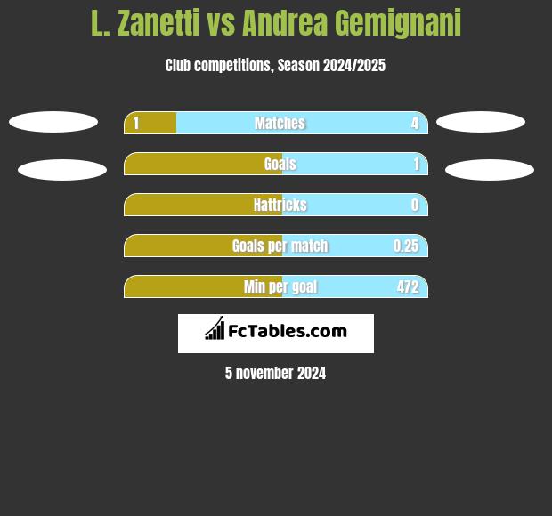 L. Zanetti vs Andrea Gemignani h2h player stats