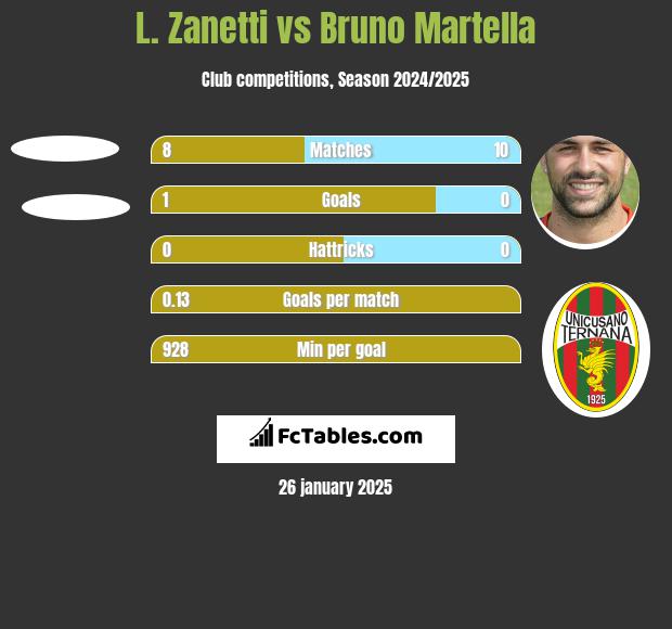 L. Zanetti vs Bruno Martella h2h player stats