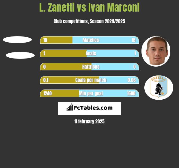 L. Zanetti vs Ivan Marconi h2h player stats