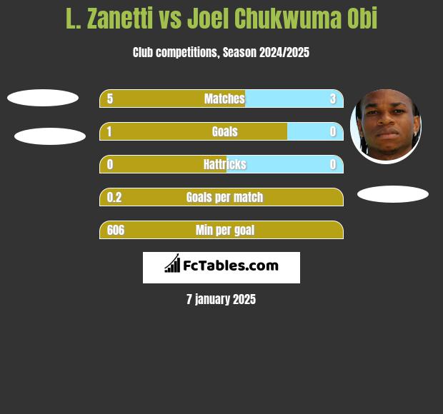 L. Zanetti vs Joel Chukwuma Obi h2h player stats