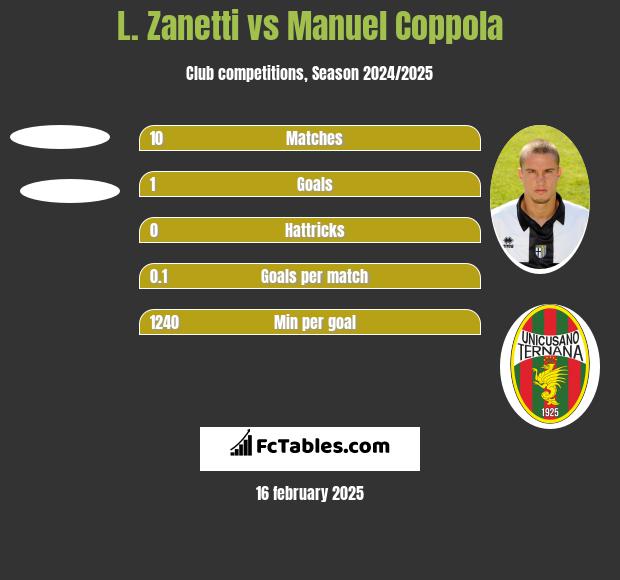 L. Zanetti vs Manuel Coppola h2h player stats