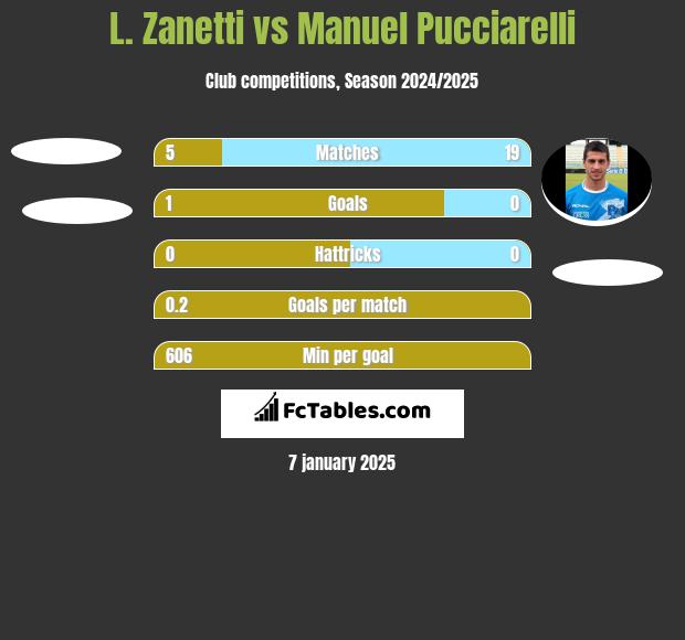 L. Zanetti vs Manuel Pucciarelli h2h player stats