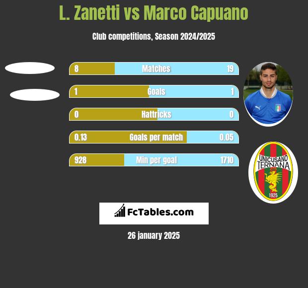 L. Zanetti vs Marco Capuano h2h player stats