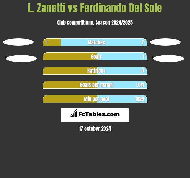 L. Zanetti vs Ferdinando Del Sole h2h player stats