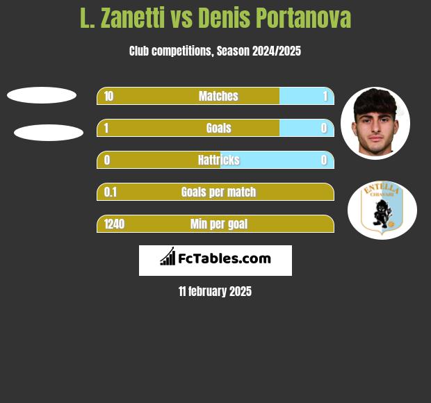 L. Zanetti vs Denis Portanova h2h player stats