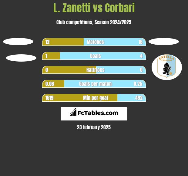 L. Zanetti vs Corbari h2h player stats