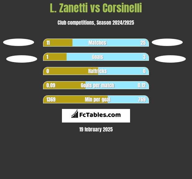 L. Zanetti vs Corsinelli h2h player stats