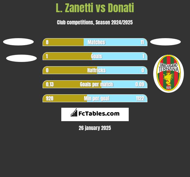 L. Zanetti vs Donati h2h player stats