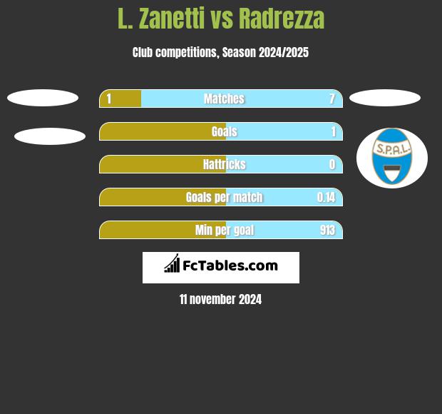 L. Zanetti vs Radrezza h2h player stats