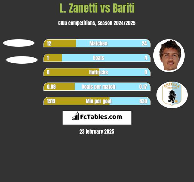 L. Zanetti vs Bariti h2h player stats