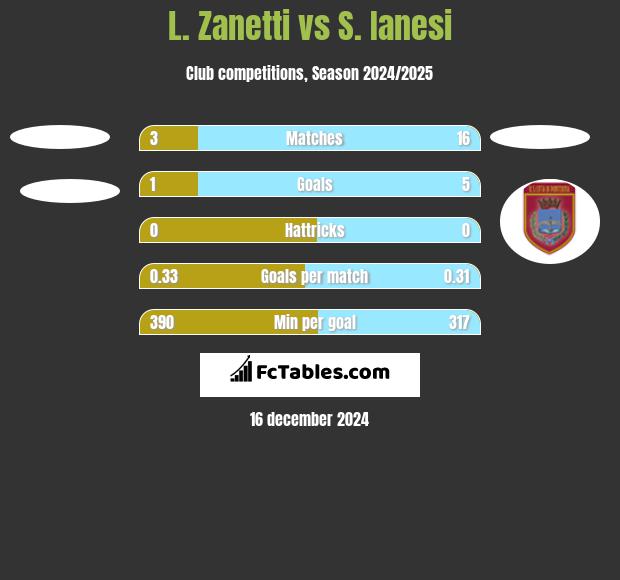 L. Zanetti vs S. Ianesi h2h player stats