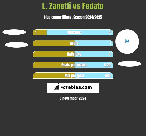 L. Zanetti vs Fedato h2h player stats