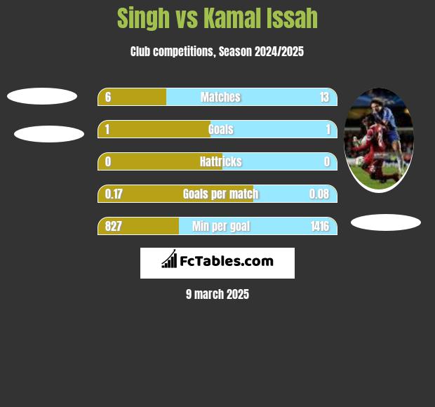 Singh vs Kamal Issah h2h player stats