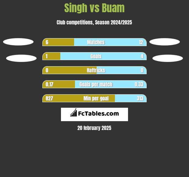 Singh vs Buam h2h player stats