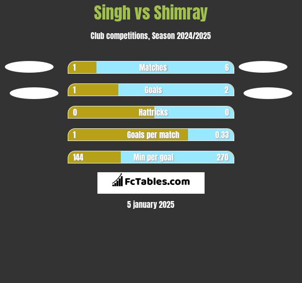 Singh vs Shimray h2h player stats