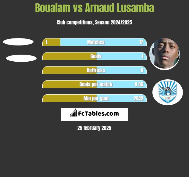 Boualam vs Arnaud Lusamba h2h player stats