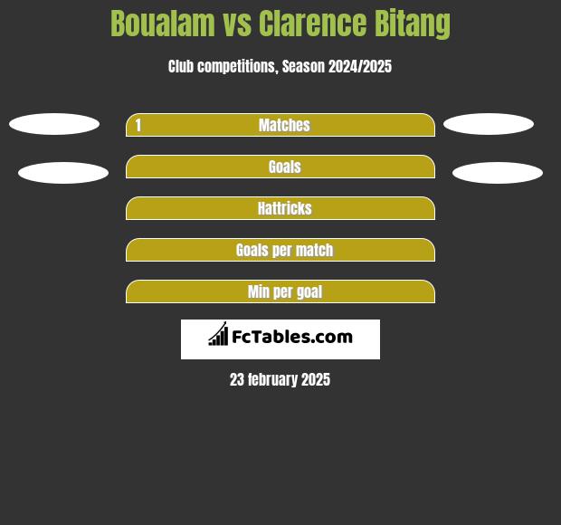 Boualam vs Clarence Bitang h2h player stats