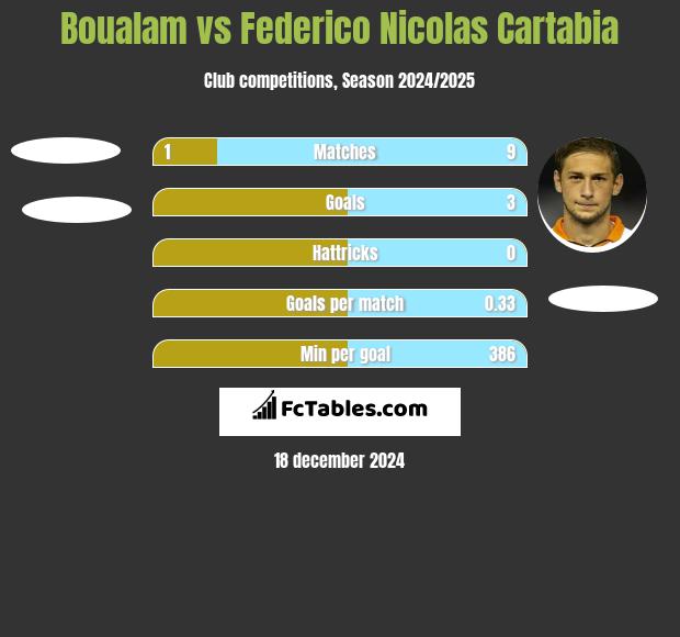 Boualam vs Federico Nicolas Cartabia h2h player stats