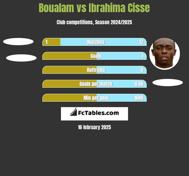 Boualam vs Ibrahima Cisse h2h player stats