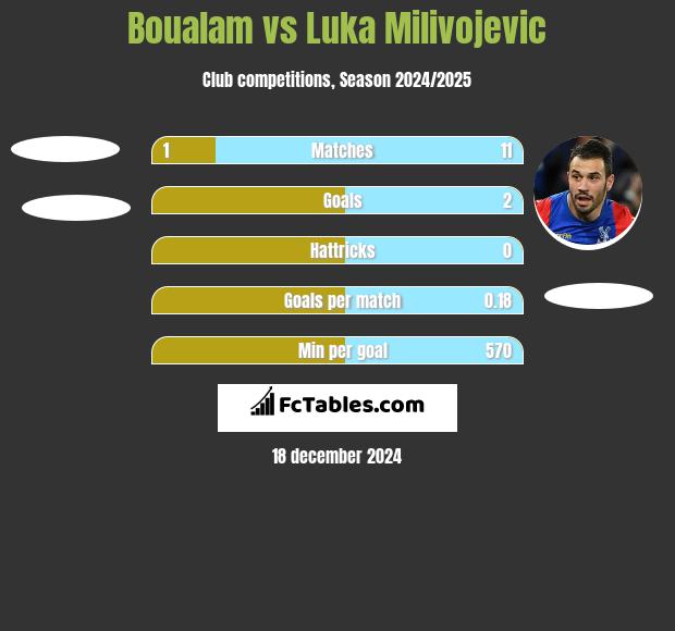 Boualam vs Luka Milivojević h2h player stats