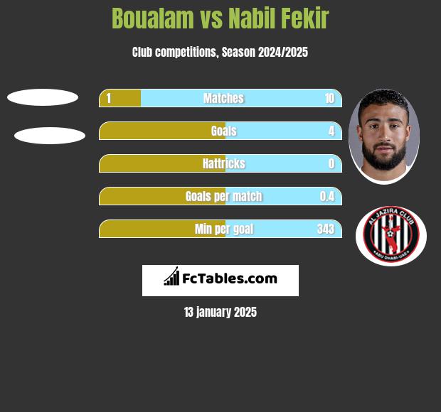 Boualam vs Nabil Fekir h2h player stats