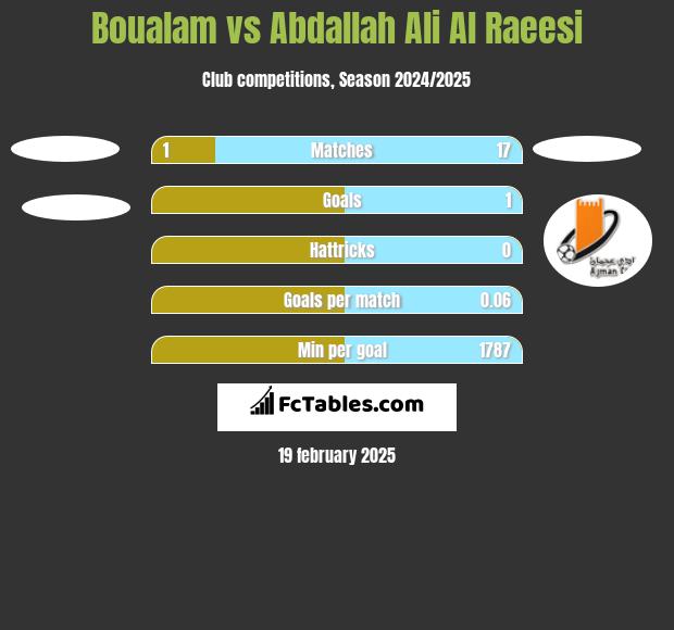 Boualam vs Abdallah Ali Al Raeesi h2h player stats