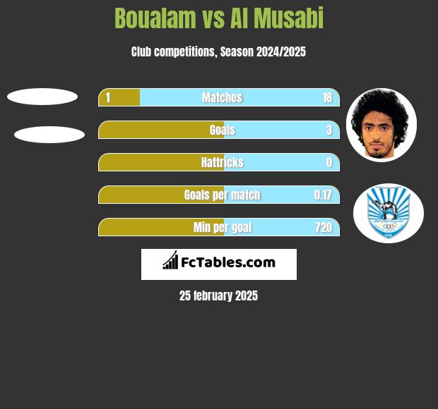 Boualam vs Al Musabi h2h player stats