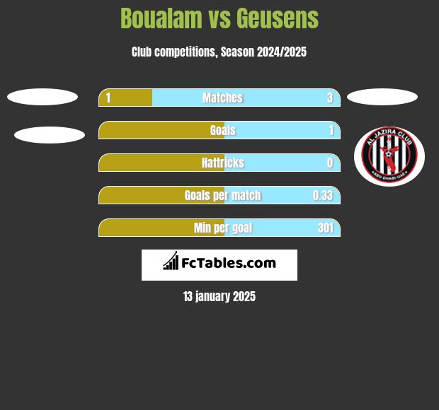 Boualam vs Geusens h2h player stats