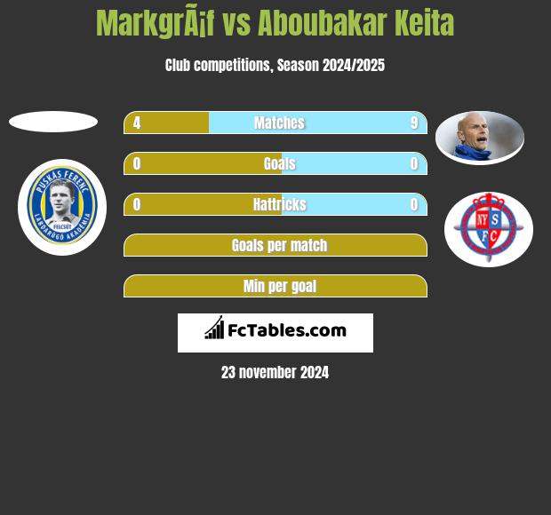 MarkgrÃ¡f vs Aboubakar Keita h2h player stats