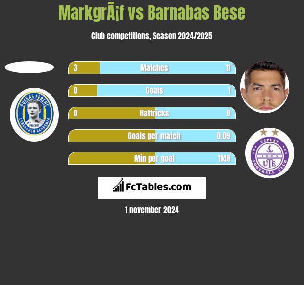 MarkgrÃ¡f vs Barnabas Bese h2h player stats