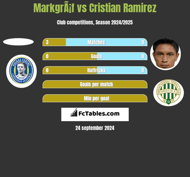 MarkgrÃ¡f vs Cristian Ramirez h2h player stats