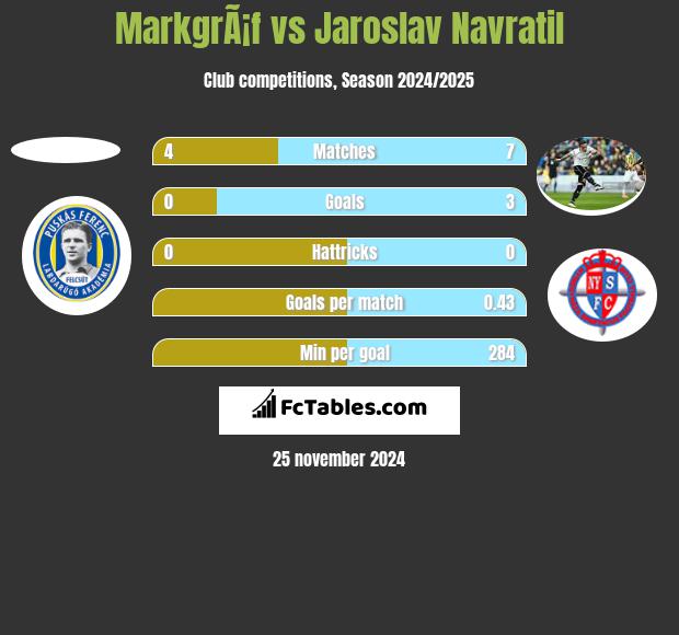 MarkgrÃ¡f vs Jaroslav Navratil h2h player stats