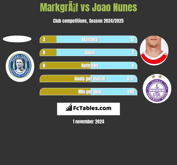 MarkgrÃ¡f vs Joao Nunes h2h player stats