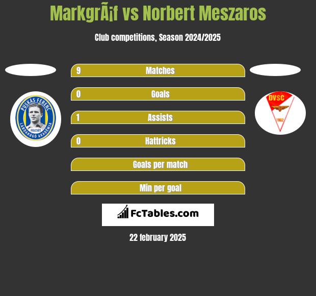 MarkgrÃ¡f vs Norbert Meszaros h2h player stats