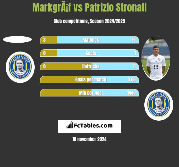 MarkgrÃ¡f vs Patrizio Stronati h2h player stats