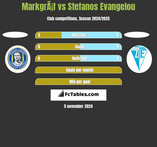 MarkgrÃ¡f vs Stefanos Evangelou h2h player stats