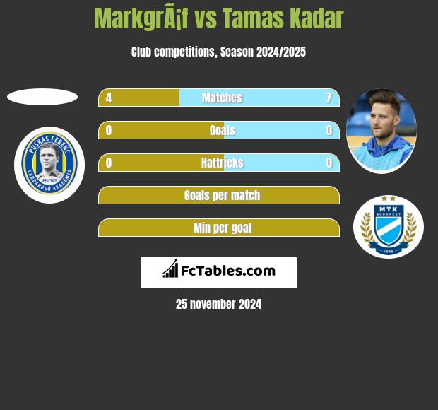 MarkgrÃ¡f vs Tamas Kadar h2h player stats