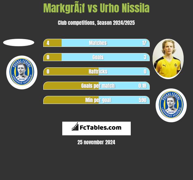 MarkgrÃ¡f vs Urho Nissila h2h player stats