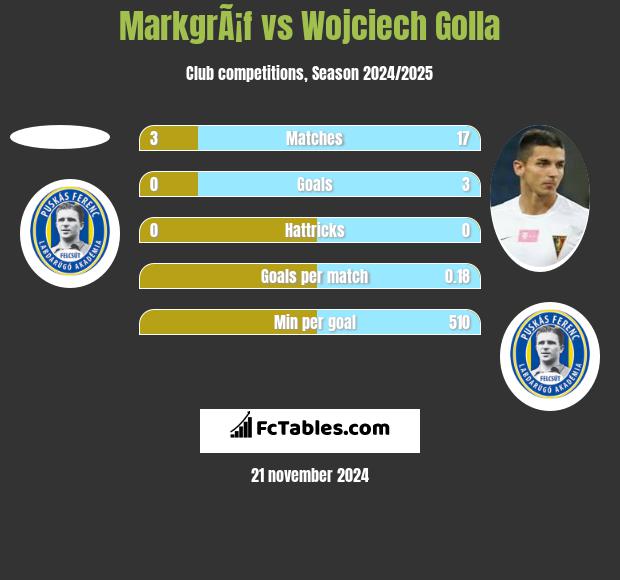 MarkgrÃ¡f vs Wojciech Golla h2h player stats