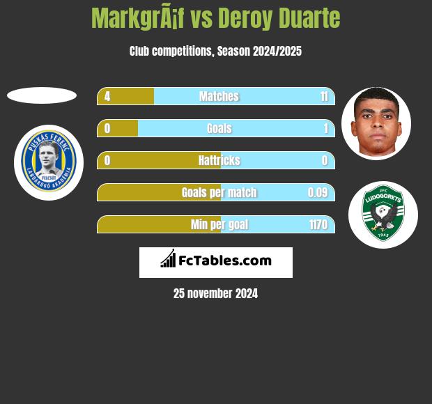 MarkgrÃ¡f vs Deroy Duarte h2h player stats