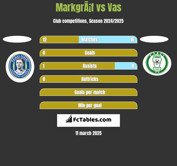 MarkgrÃ¡f vs Vas h2h player stats