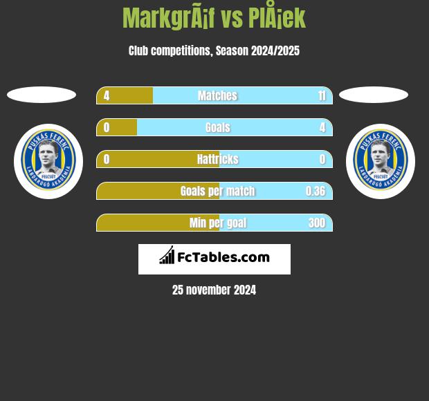 MarkgrÃ¡f vs PlÅ¡ek h2h player stats