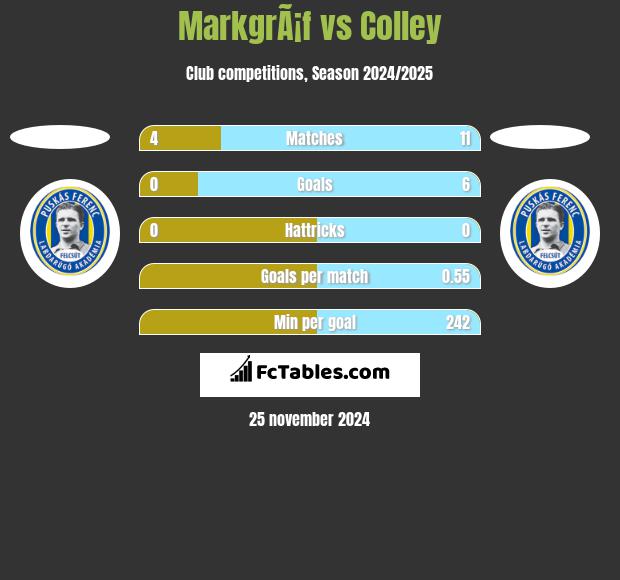 MarkgrÃ¡f vs Colley h2h player stats