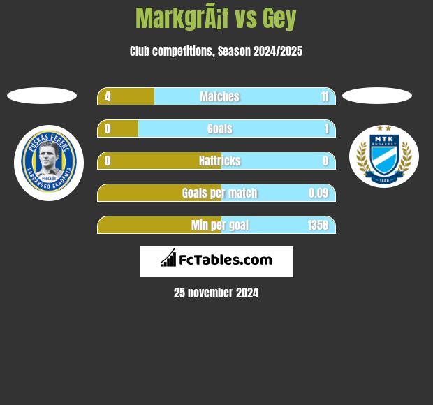 MarkgrÃ¡f vs Gey h2h player stats