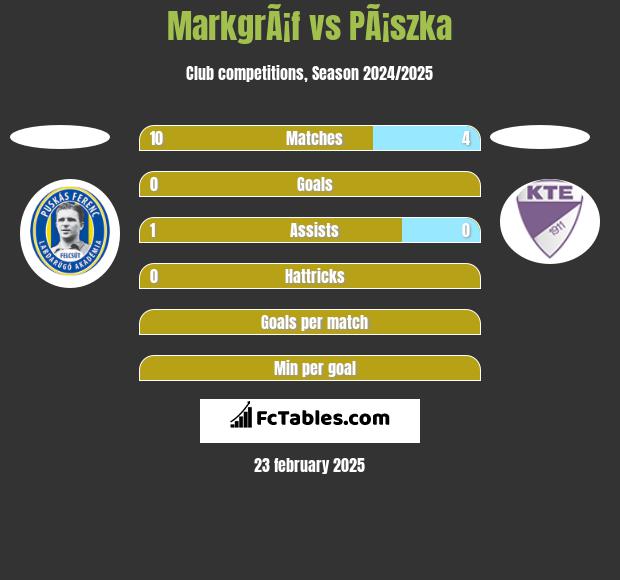 MarkgrÃ¡f vs PÃ¡szka h2h player stats