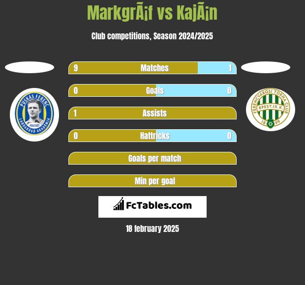 MarkgrÃ¡f vs KajÃ¡n h2h player stats