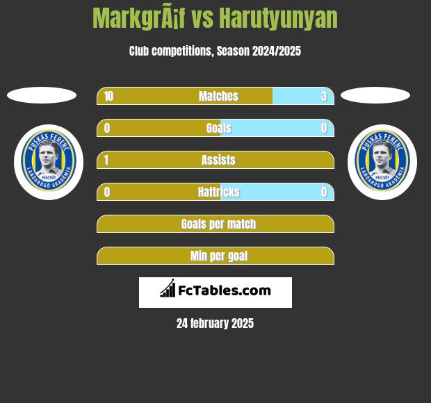 MarkgrÃ¡f vs Harutyunyan h2h player stats