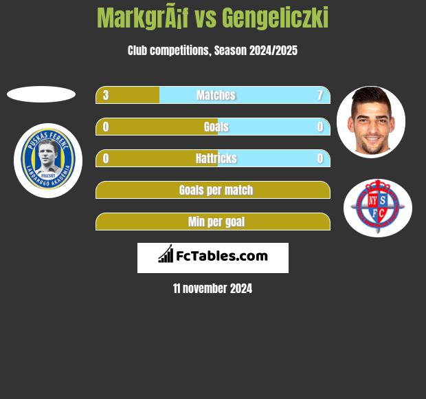 MarkgrÃ¡f vs Gengeliczki h2h player stats